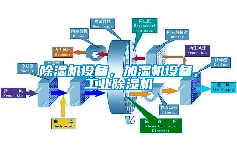除濕機設(shè)備，加濕機設(shè)備，工業(yè)除濕機